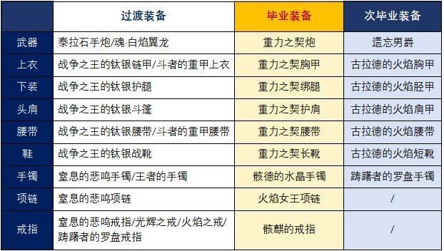 地下城与勇士起源属性