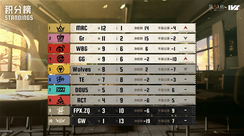 风雷俱动《第五人格》2025IVL秋季赛第七周赛报发布