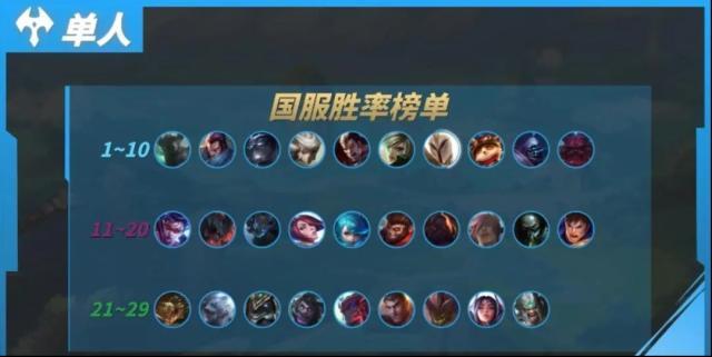 英雄联盟手游5.2d各位置上分英雄推荐