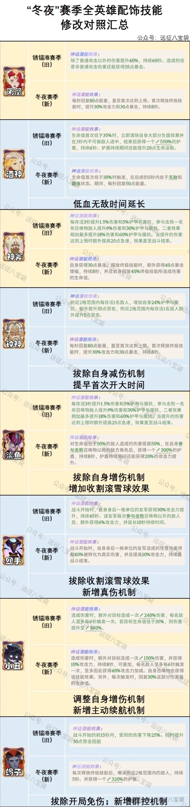 剑与远征启程冬夜赛季英雄配饰改动对照一览表