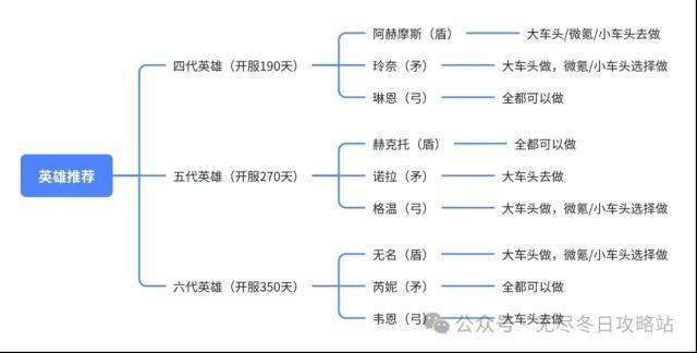 无尽冬日4-6代英雄培养优先级一览