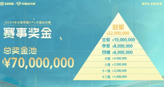 王者荣耀kpl冠军多少钱 王者荣耀kpl年度总决赛冠军赛事奖金详细介绍